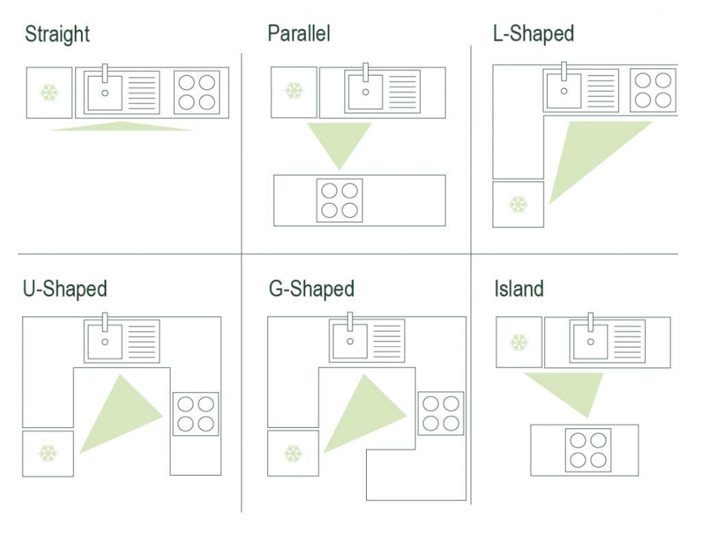 The kitchen triangle concept applied to different kitchen shapes