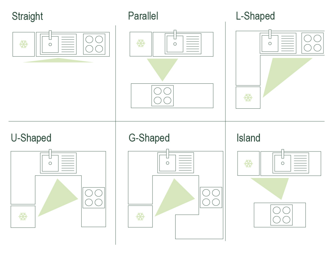 What is The Kitchen Triangle Rule? | Compusoft Group